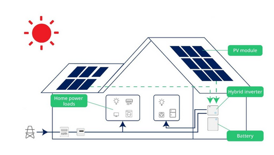 The relationship between energy storage batteries and inverters